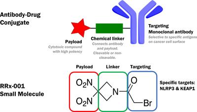 RRx-001: a chimeric triple action NLRP3 inhibitor, Nrf2 inducer, and nitric oxide superagonist